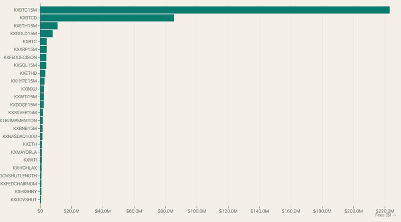 Estimated fees attributed to non-sports markets in September