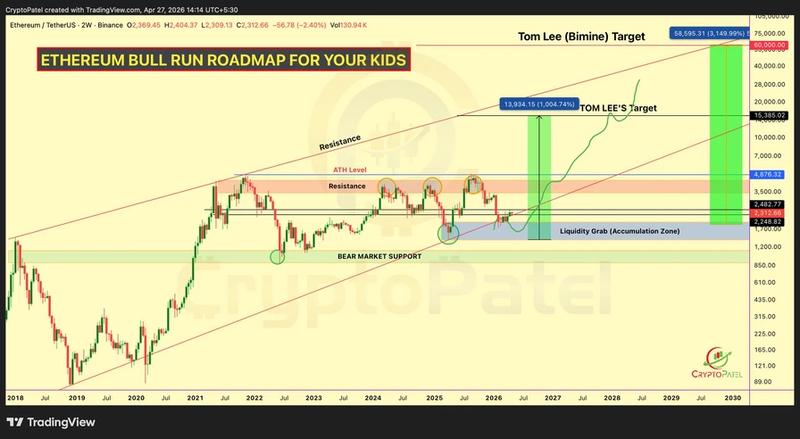 ETH/USD two-week chart