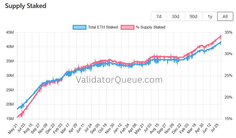 Staked Ether supply chart