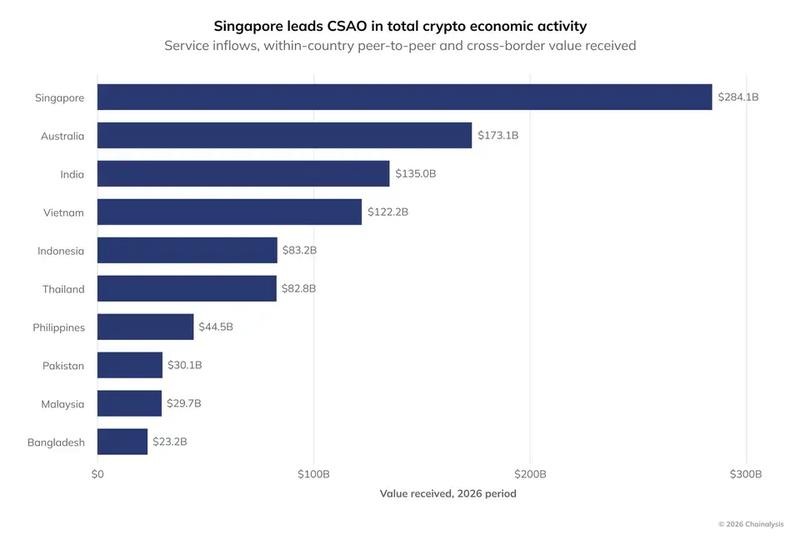 Total crypto economic activity in CSAO