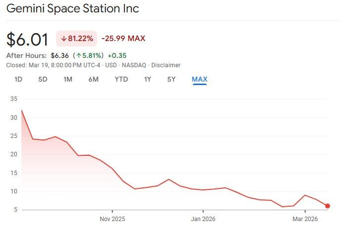 Gemini stock has tanked since its September IPO