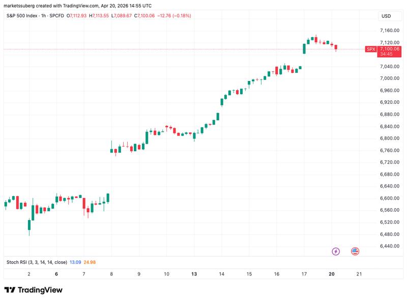 S&P 500 one-hour chart