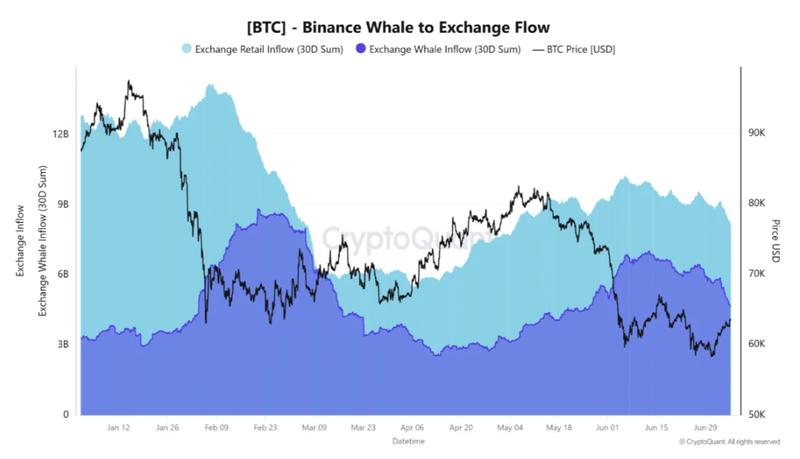 Bitcoin whale exchange flows to Binance
