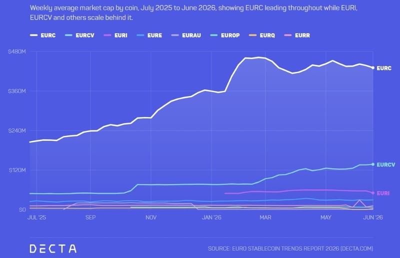 Euro stablecoins market capitalization