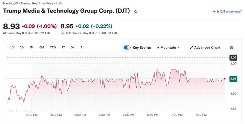 Trump Media stock price chart