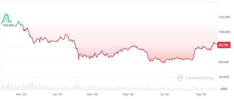 Bitcoin price chart