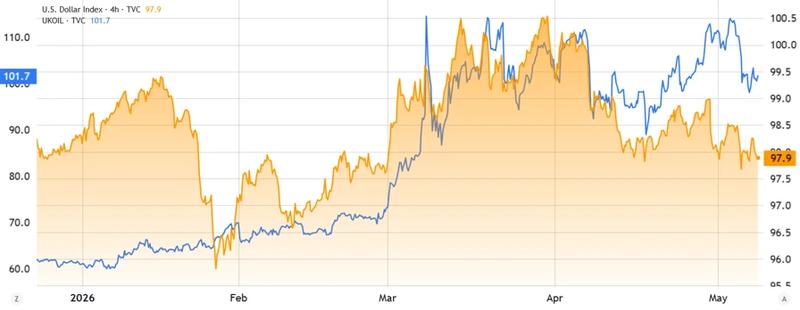 Brent crude oil vs US dollar strength chart