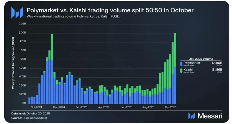 Trading volumes comparison between Polymarket and Kalshi