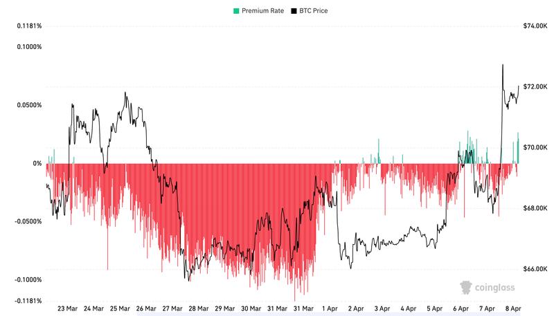 Coinbase Bitcoin Premium Index