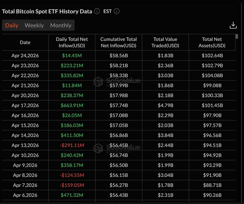 Spot Bitcoin ETFs see 9-day inflow streak. Source: SoSoValue