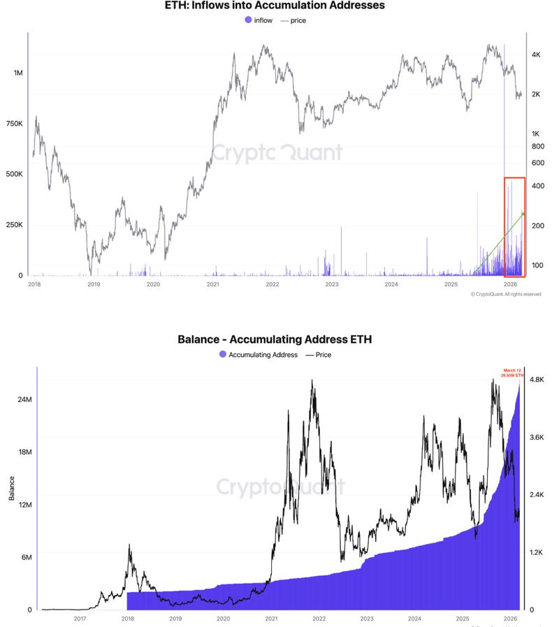 ETH inflows into and balance in accumulation addresses