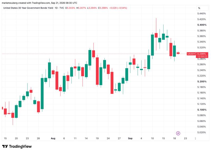 US 30-year bond yield one-day chart