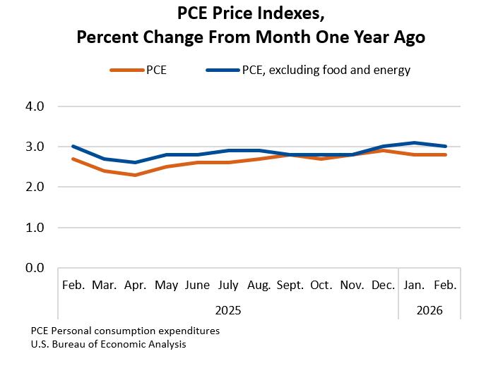 US PCE data