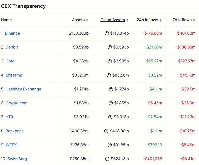 Binance weekly net outflows chart