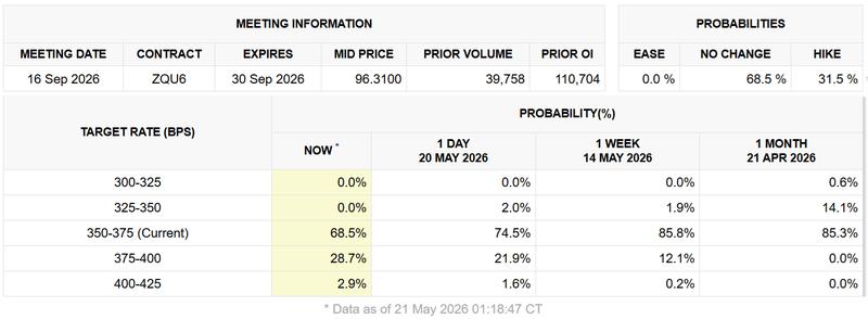 FOMC interest rate probabilities chart