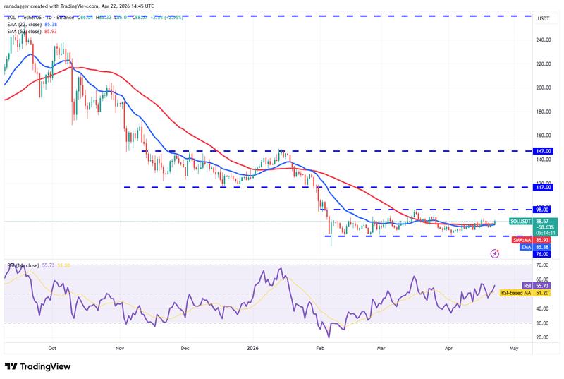 SOL/USDT daily chart