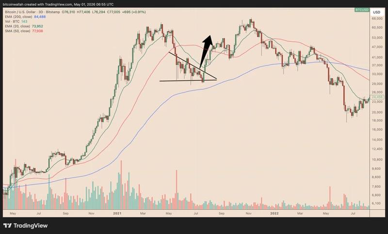 Bitcoin triangle pattern 2021