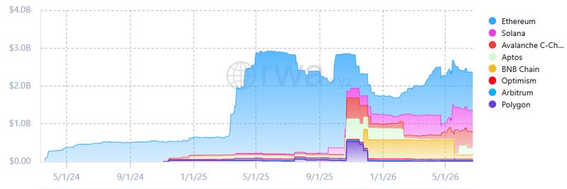 Chart showing tokenized treasury assets