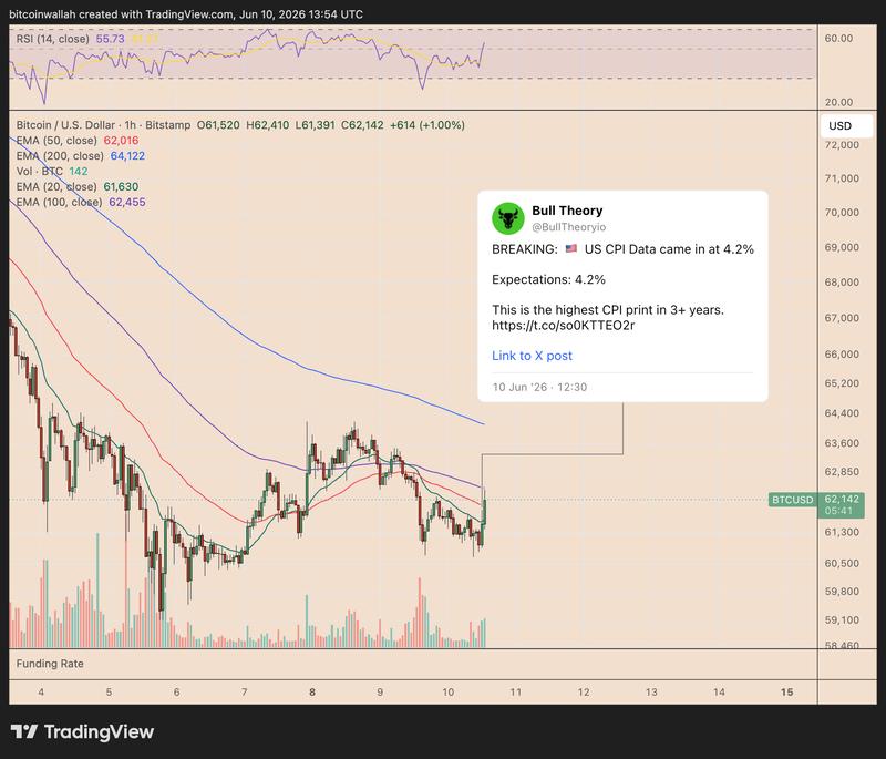 BTC/USD hourly chart
