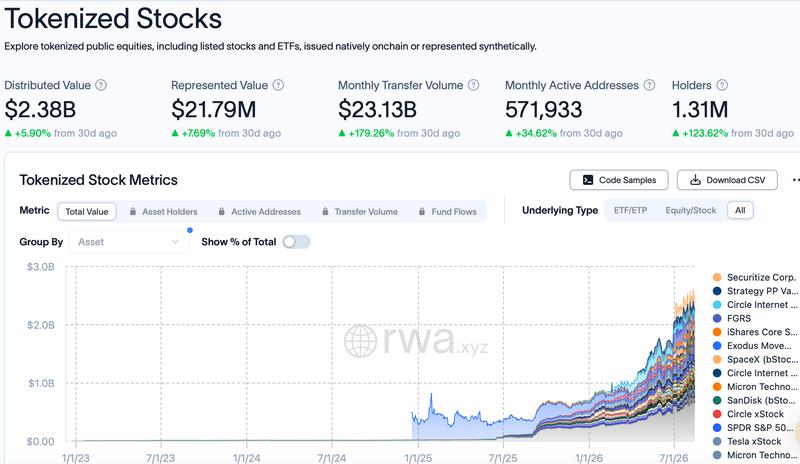 Tokenized stocks data