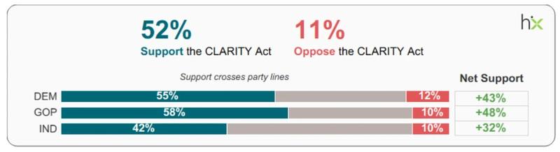 HarrisX poll on CLARITY Act support