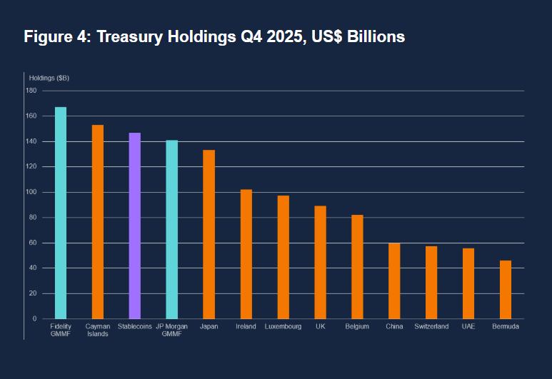 Chart showing stablecoin issuers' Treasury holdings