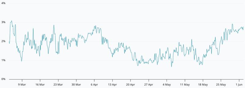 Bitcoin futures basis rate chart