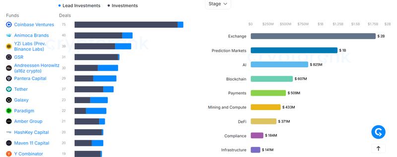 Top active crypto investors and funding categories