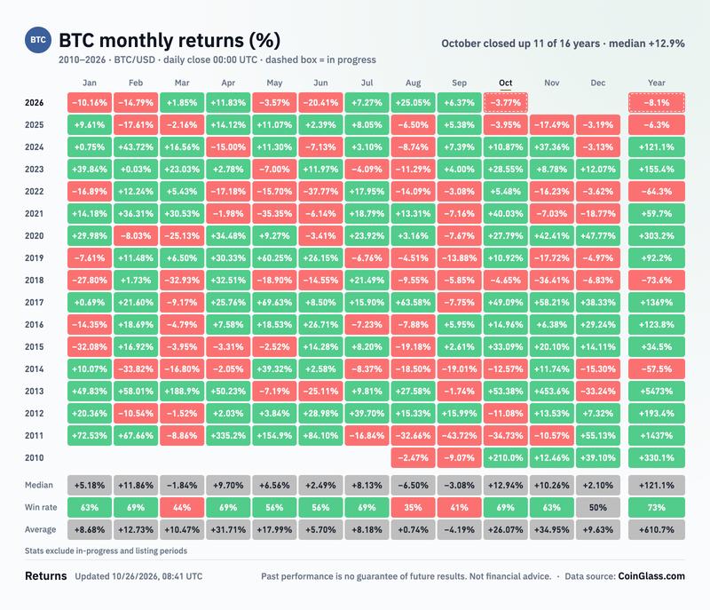 BTC/USD monthly returns