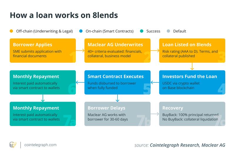 8lends platform overview