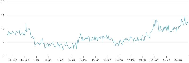 Bitcoin 30-day options delta skew