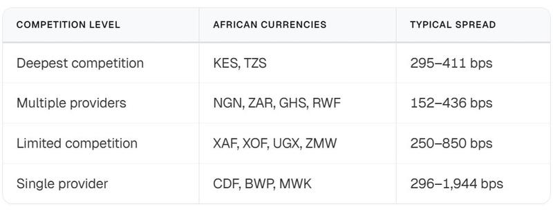 Conversion costs in different competition levels