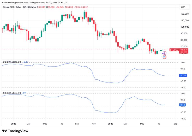 BTC/USD correlation with stocks