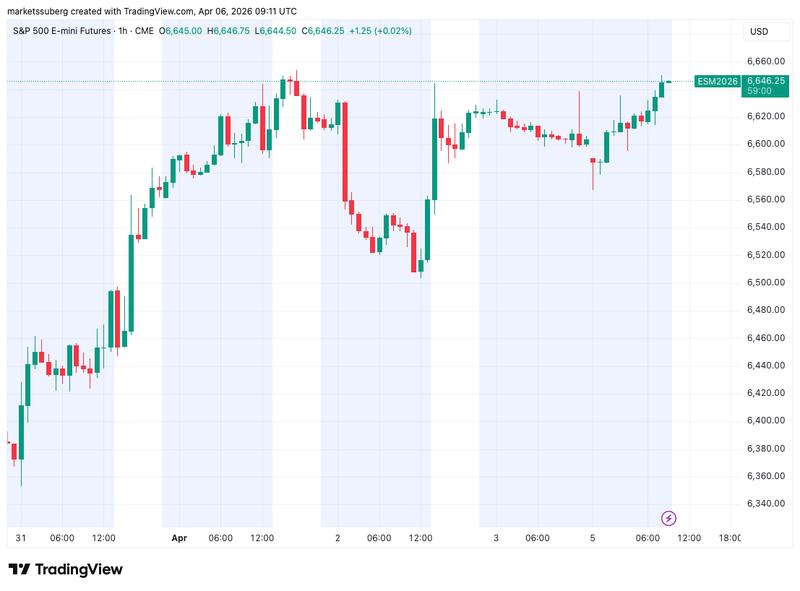 S&P 500 futures chart