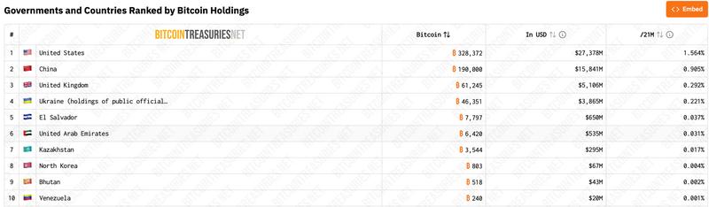 Kazakhstan Bitcoin holdings ranking