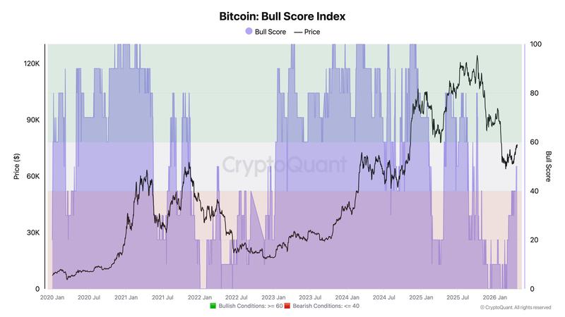 Bitcoin Bull Score Index