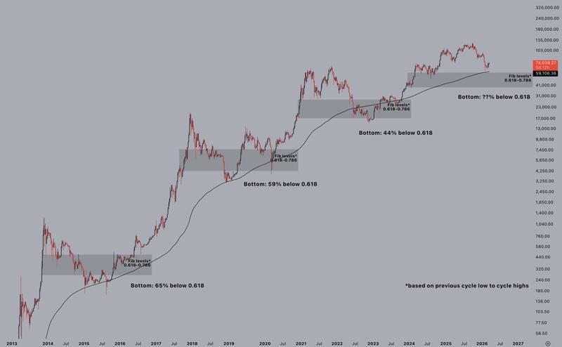 BTC/USD chart with Fibonacci retracement level