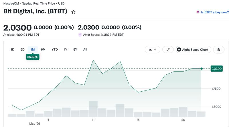 Bit Digital stock performance