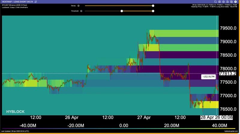 BTC/USD long-short delta