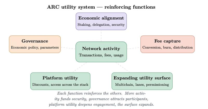 ARC's five interconnected functions