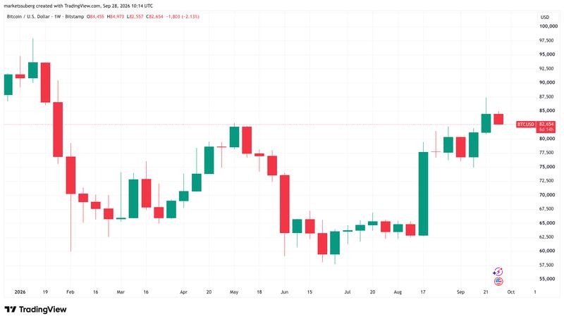 BTC/USD one-week chart