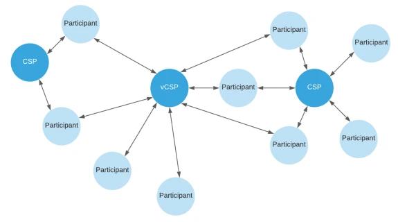 Canton Network topology