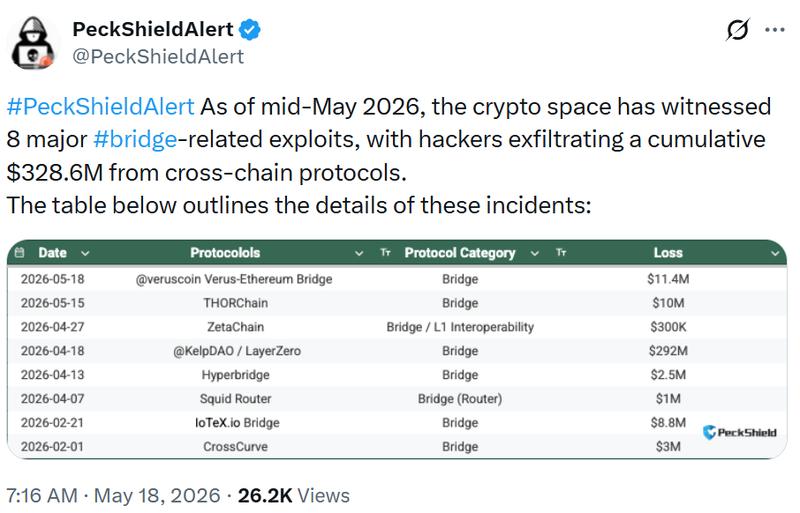 DeFi bridge exploits data