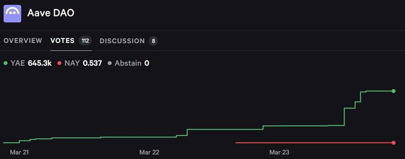 Aave DAO's Snapshot vote to deploy V4 to Ethereum