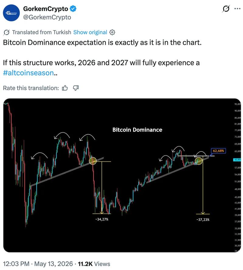 Bitcoin dominance