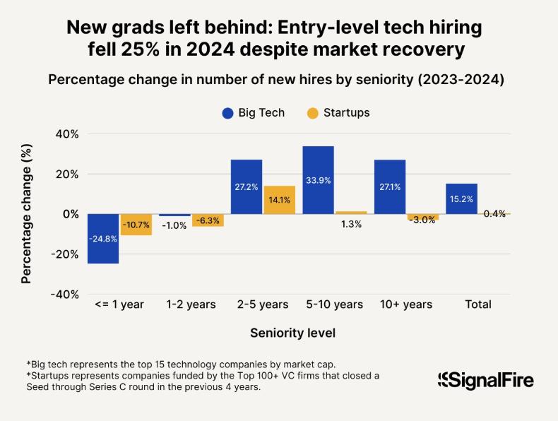 SignalFire data on new grad hiring