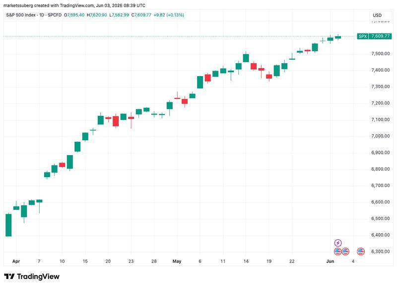 S&P 500 chart