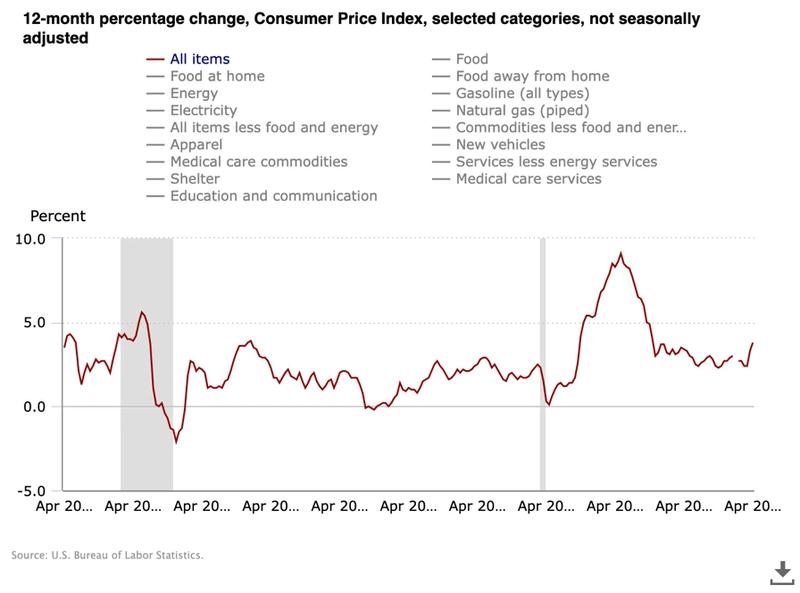 US CPI chart