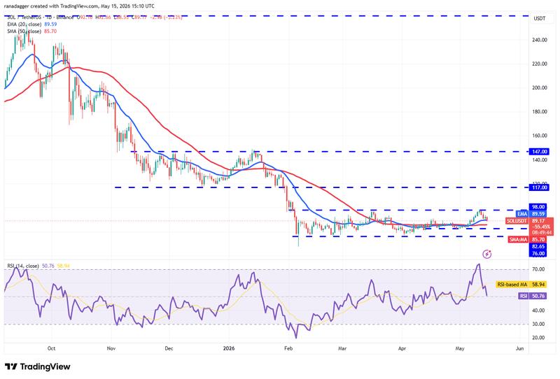 SOL/USDT daily chart