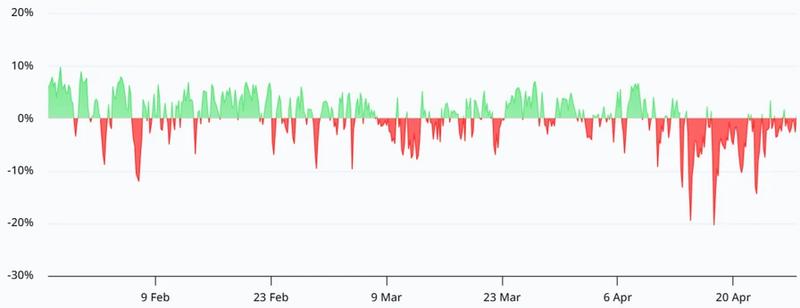 Bitcoin perpetual futures funding rate